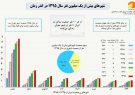 چند درصد ایرانی‌ها در تهران زندگی می‌کنند؟