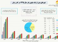 چند درصد ایرانی‌ها در تهران زندگی می‌کنند؟